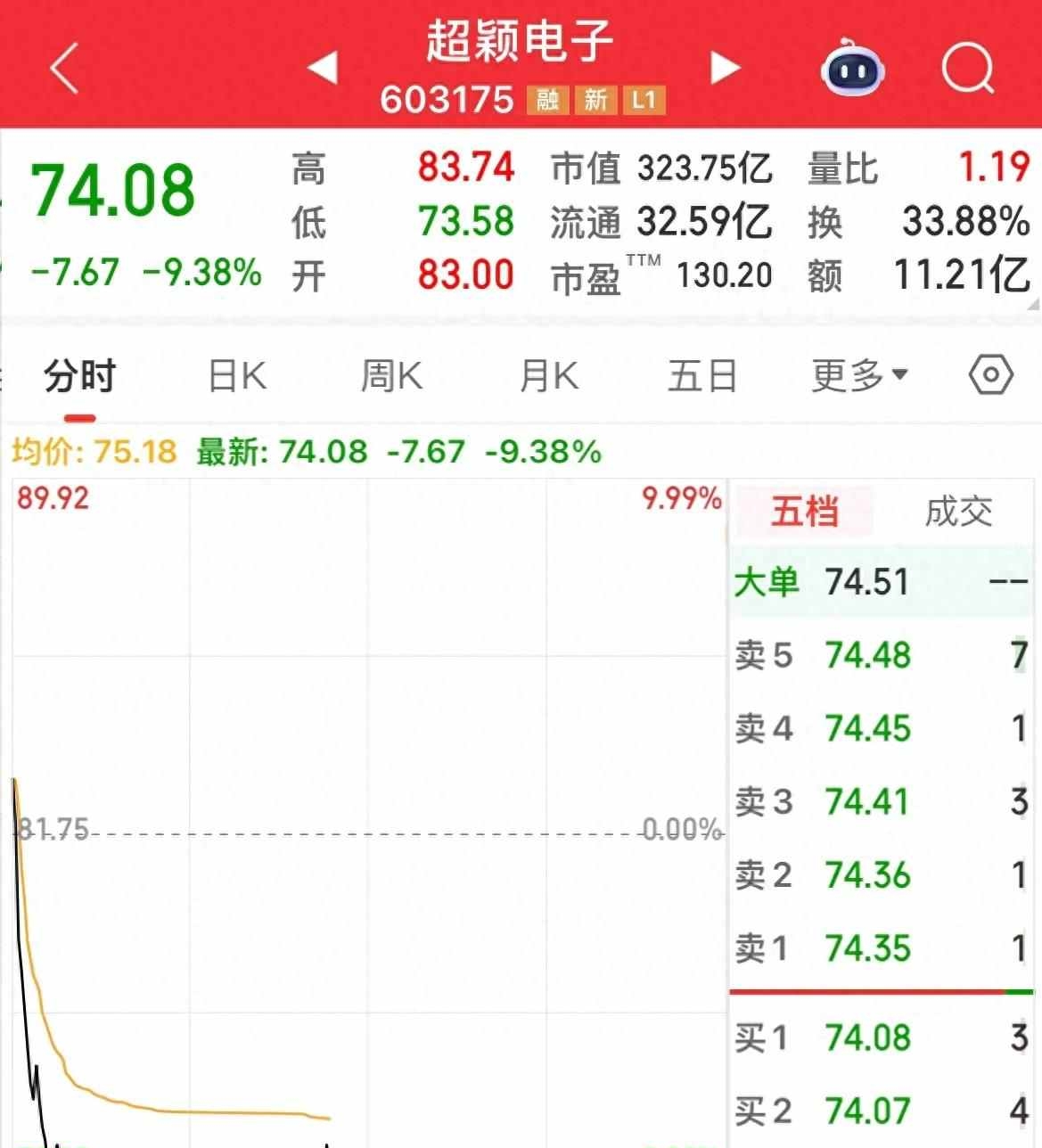 电路板科技公司上市首日股价暴涨暴跌分析_散户资金追高被套分析_为打新股买股票值吗