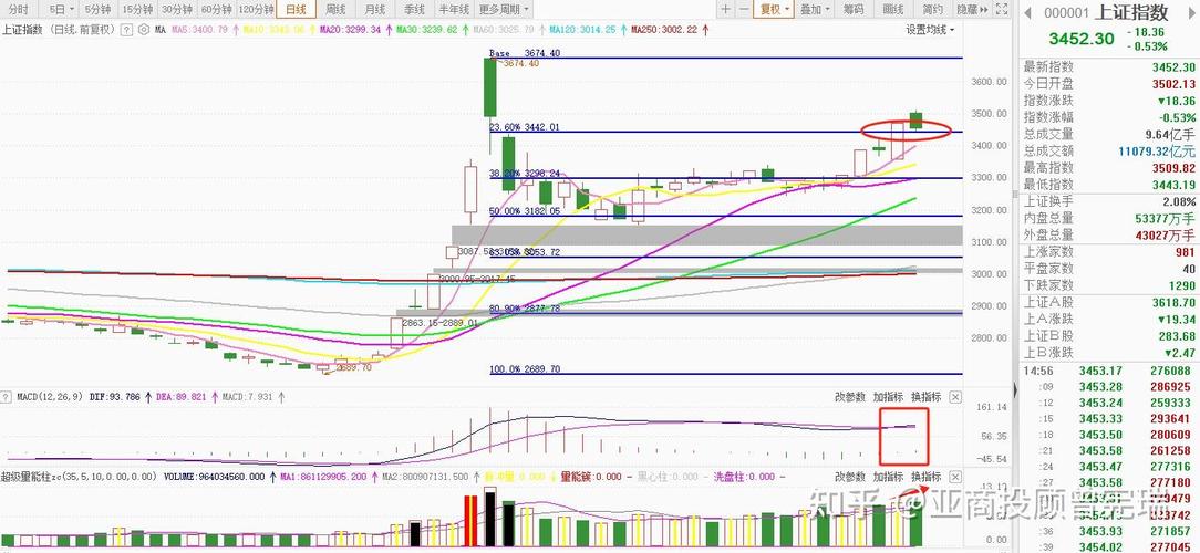 今日股市三大指数高开低走，多只股票涨停原因分析