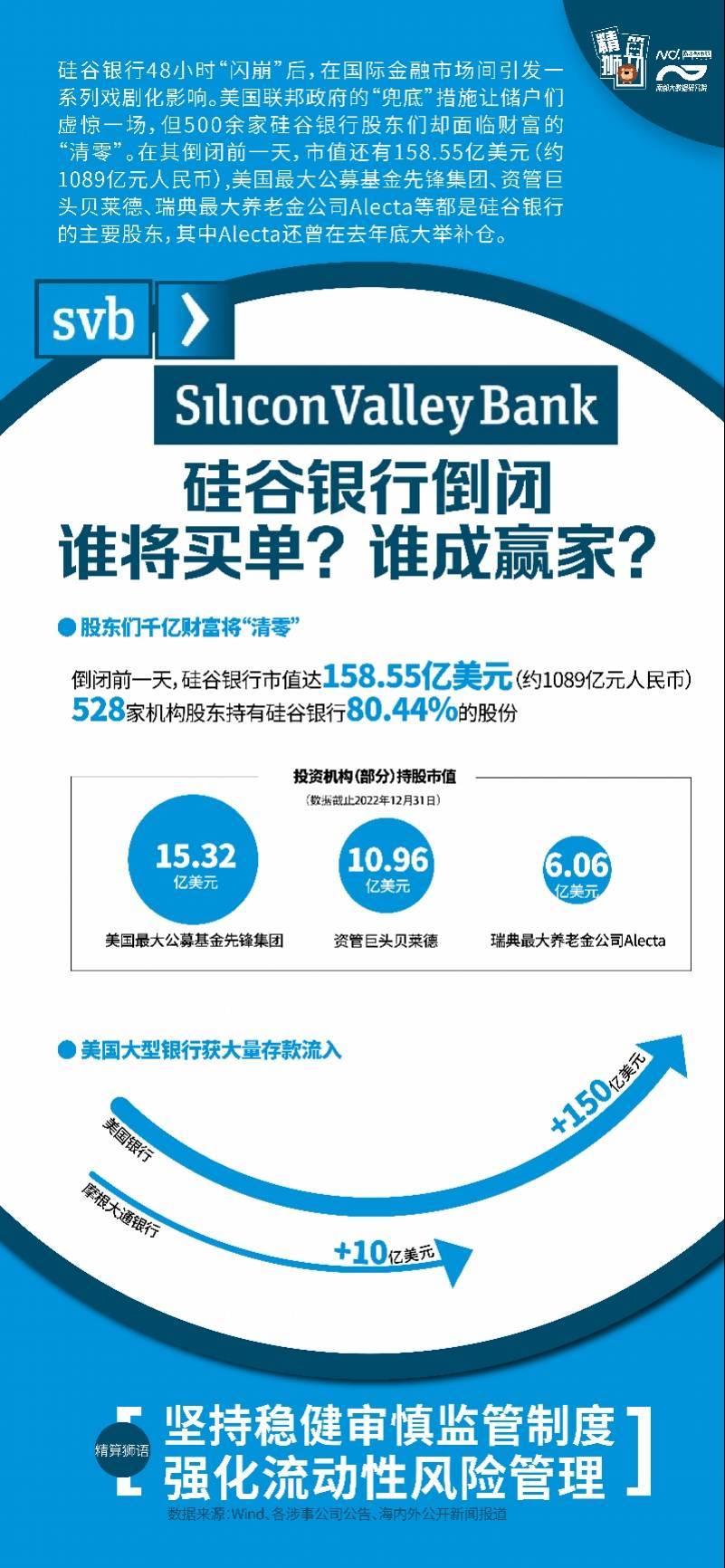 硅谷银行48小时闪崩：股东财富清零，缘何破产令人咋舌？