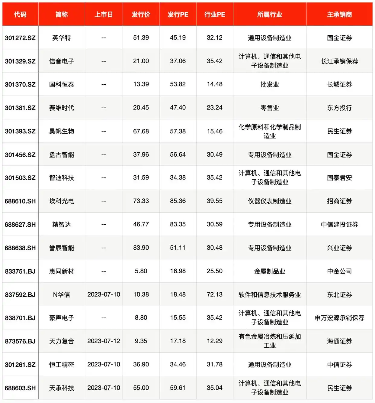 苹果供应链新股申购 _金证股份股票最新消息_ 北交所最高价新股申购