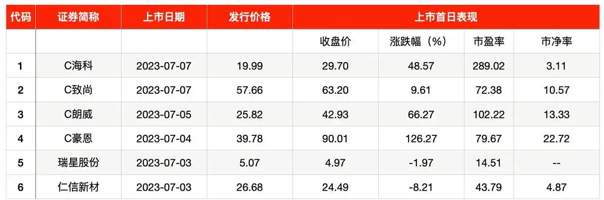 金证股份股票最新消息_ 北交所最高价新股申购 _苹果供应链新股申购