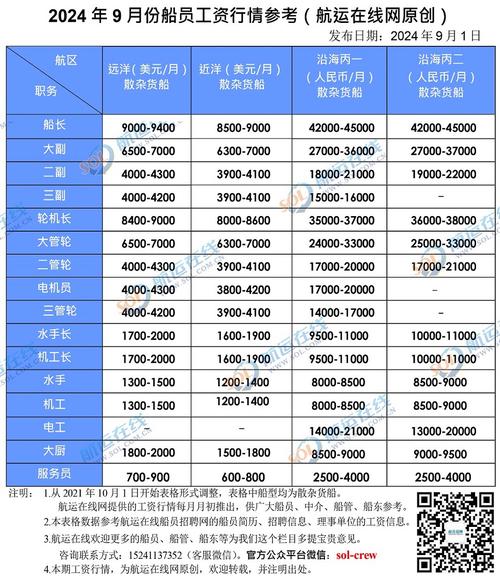 月薪2万招远洋船员？交2.4万入职后却大不同