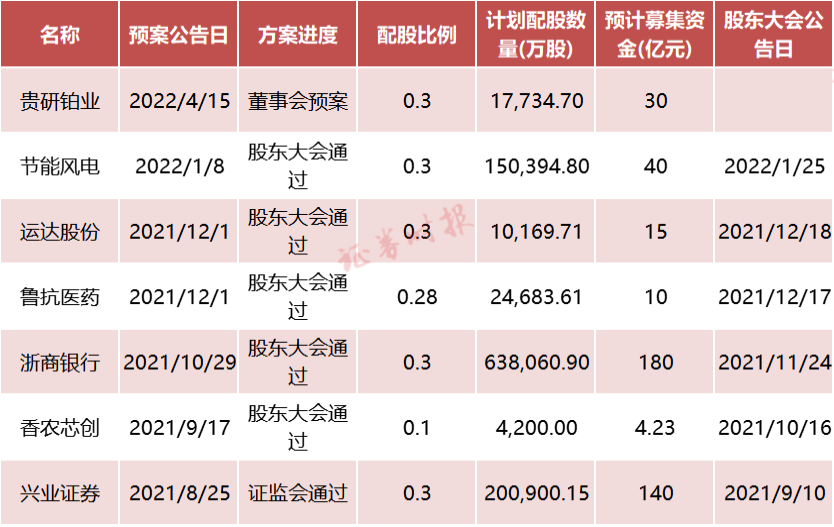 东方证券配股缴款期_东方证券配股股权登记日_除权日能买股票吗