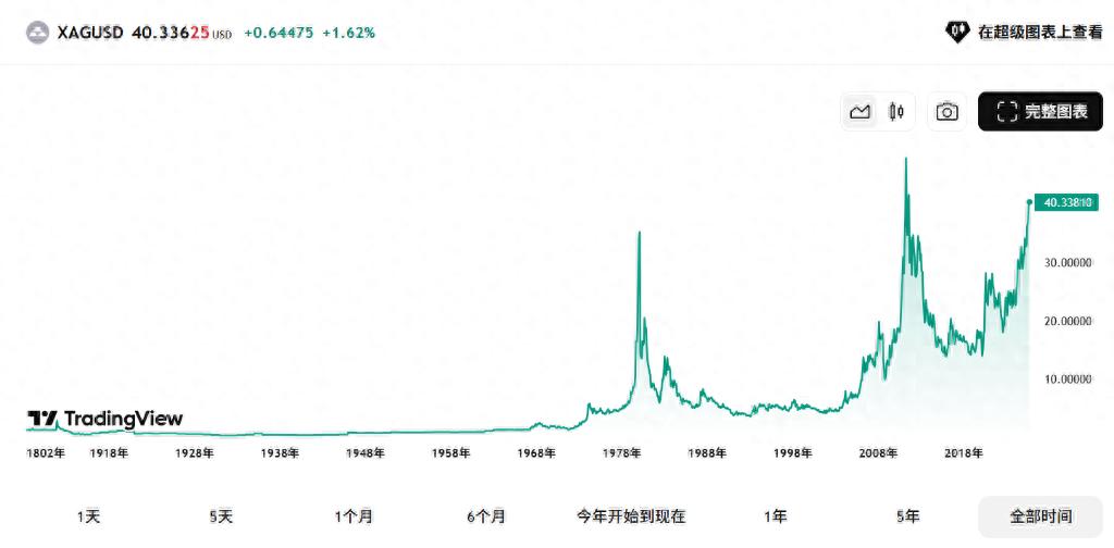 白银价格突破40美元/盎司大关，此轮贵金属上涨原因几何？