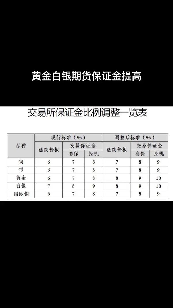 期货调整保证金的情况_贵金属价格走势_有色金属历史新高分析
