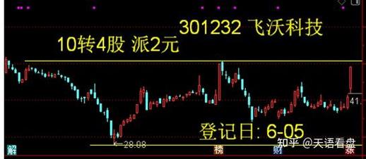 高送转除权后走势_高送转策略_高送转公司分析