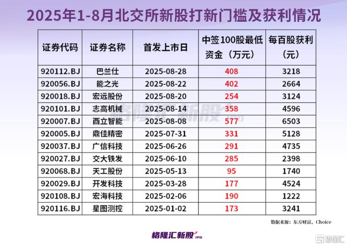 2026新股中签后一般涨多少？打新能赚几万？