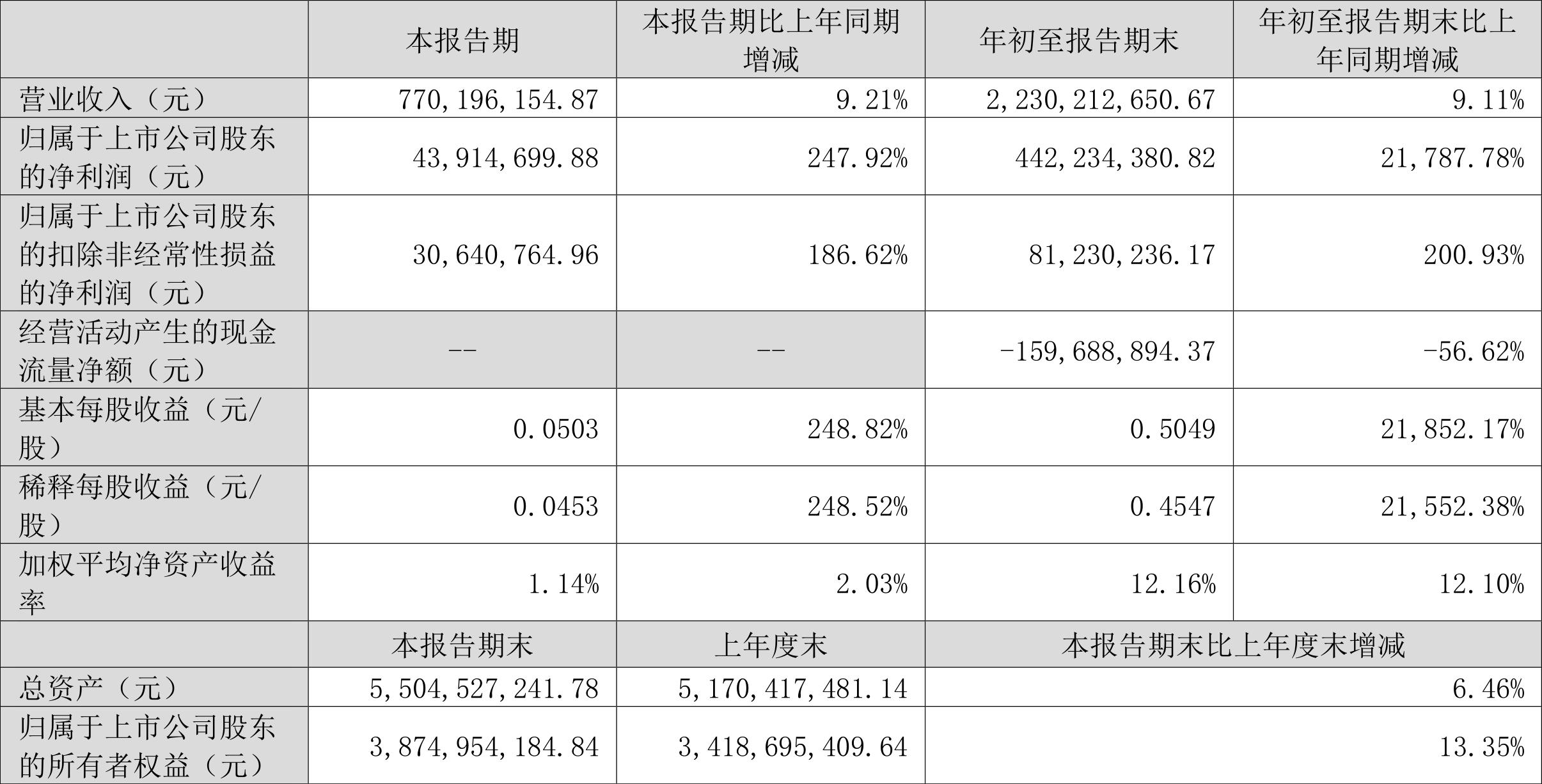 汉得信息合理市值多少？看三季报净利暴增217倍