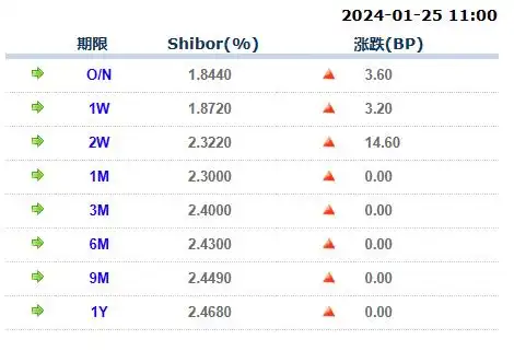上海银行间同业拆放利率Shibor持续走高_人民银行7天期逆回购操作利率1.8%_中国银行间隔夜回购利率