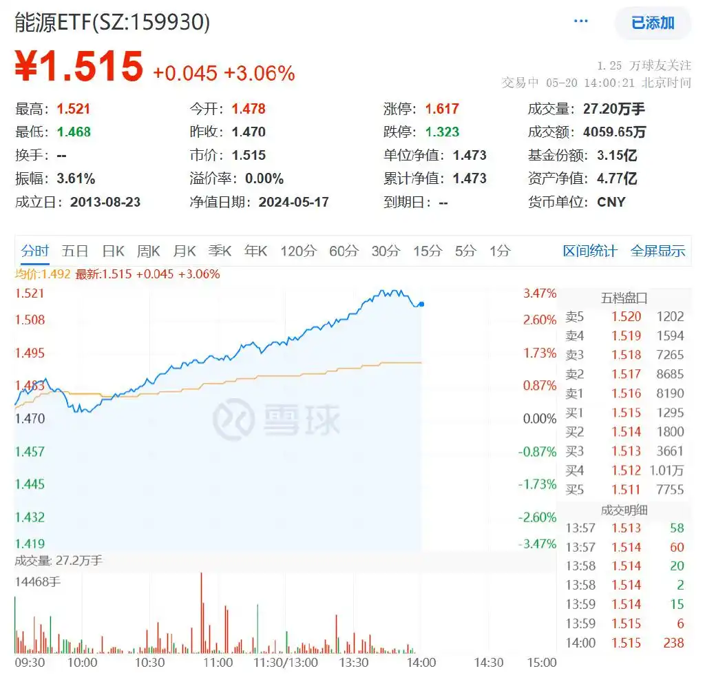 石油股票什么时候会涨_周期股集体上涨_5月20日A股上涨