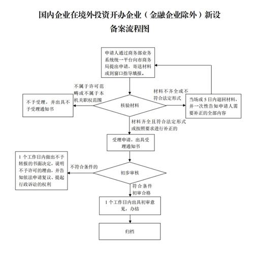 越南新公司ODI备案要求_国企对外投资申请报告_越南境外投资备案流程