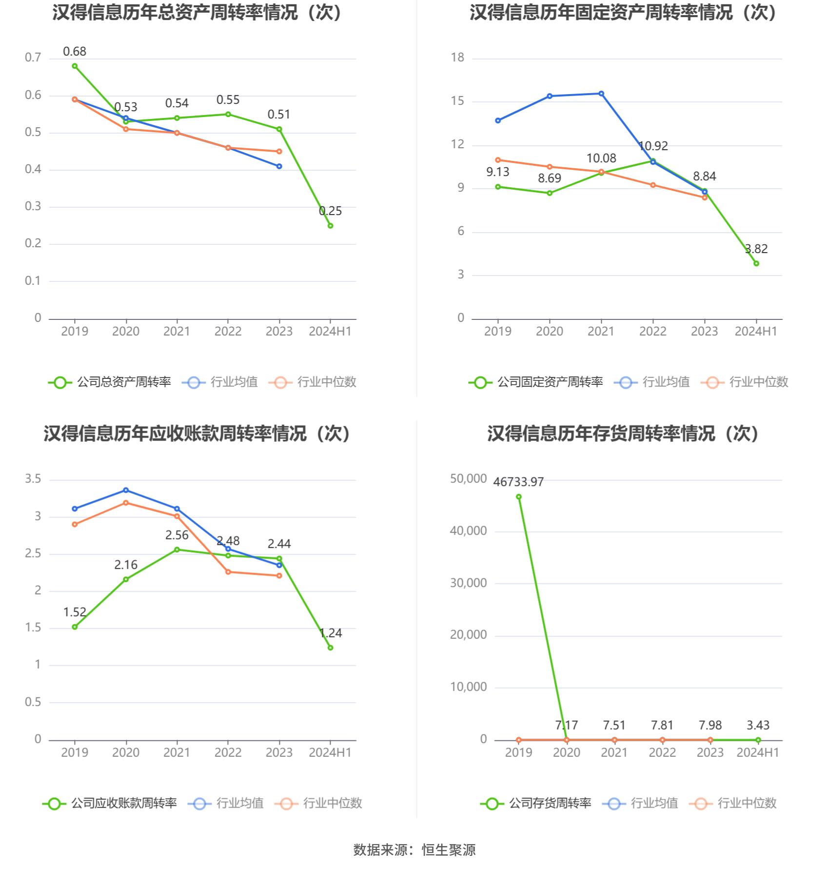 汉得信息合理市值_汉得信息2024年半年报 营业总收入同比增长3.35% 归母净利润同比增长172.07%