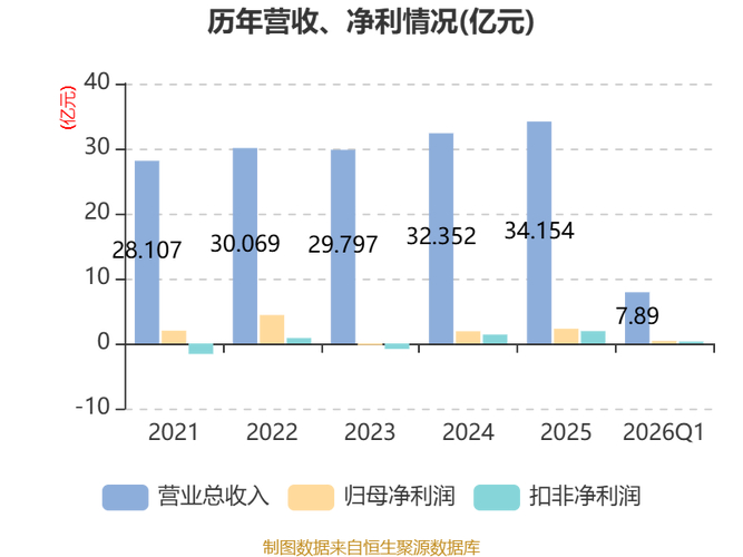 汉得信息2024年半年报 营业总收入同比增长3.35% 归母净利润同比增长172.07%_汉得信息合理市值