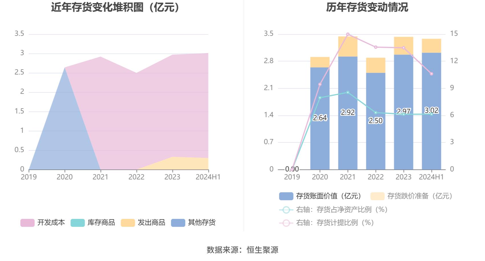 汉得信息2024年半年报 营业总收入同比增长3.35% 归母净利润同比增长172.07%_汉得信息合理市值