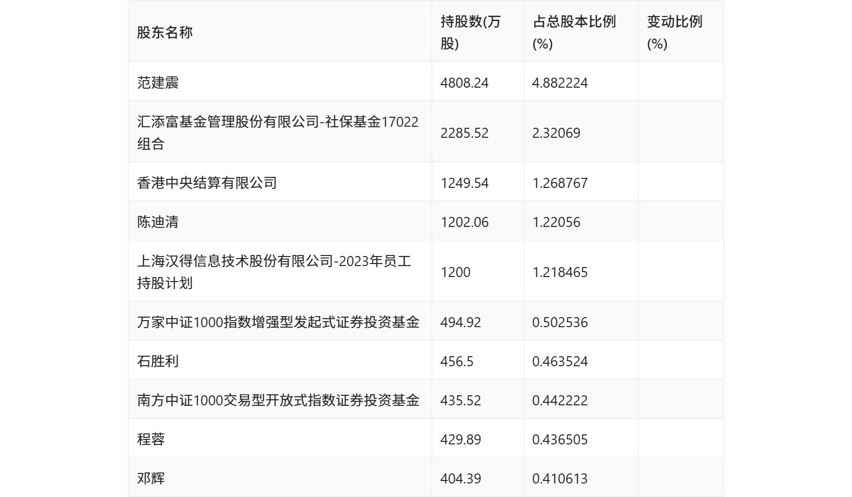 汉得信息合理市值_汉得信息2024年半年报 营业总收入同比增长3.35% 归母净利润同比增长172.07%