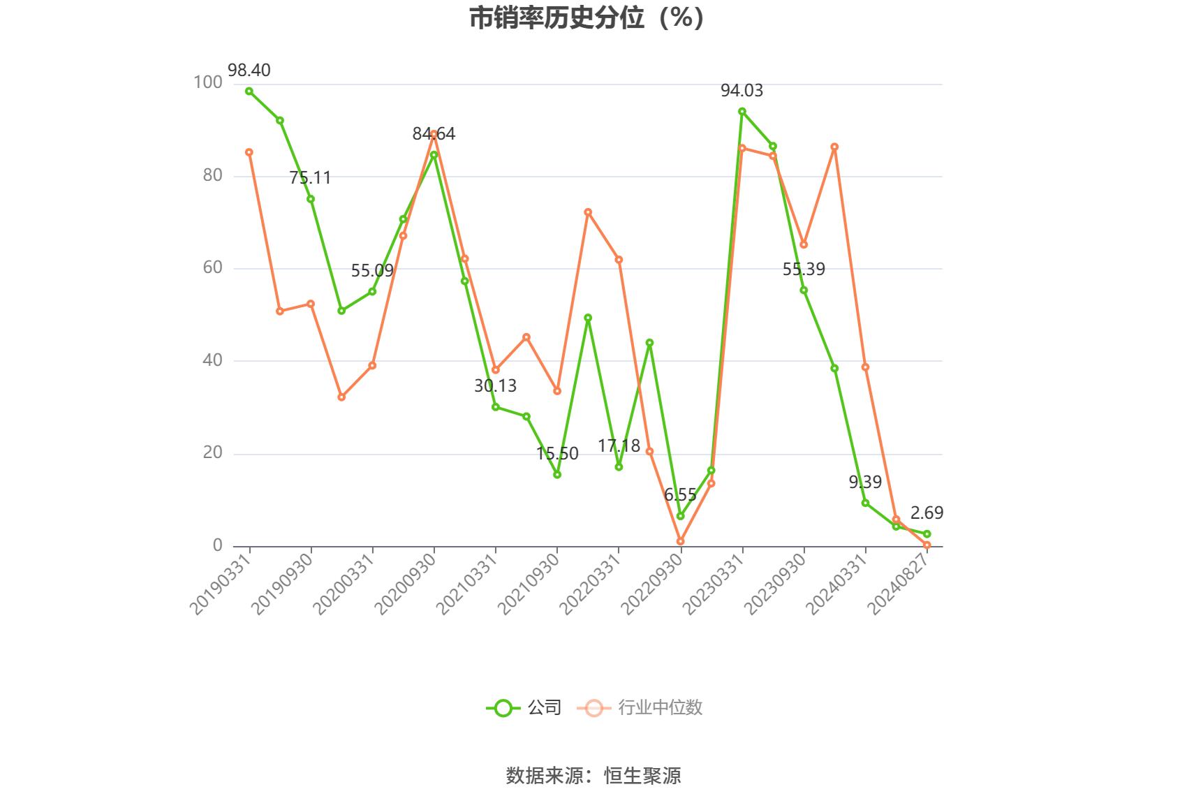 汉得信息2024年半年报 营业总收入同比增长3.35% 归母净利润同比增长172.07%_汉得信息合理市值