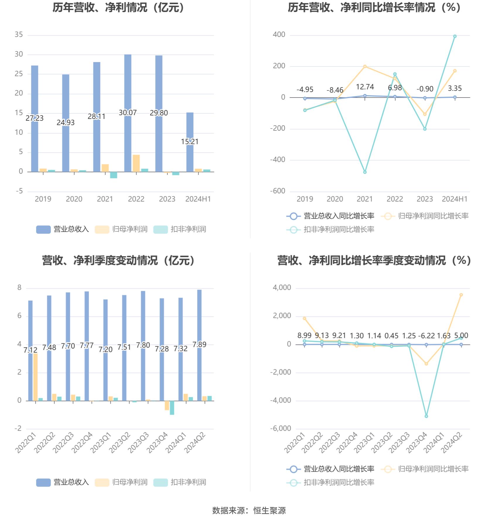 汉得信息合理市值_汉得信息2024年半年报 营业总收入同比增长3.35% 归母净利润同比增长172.07%