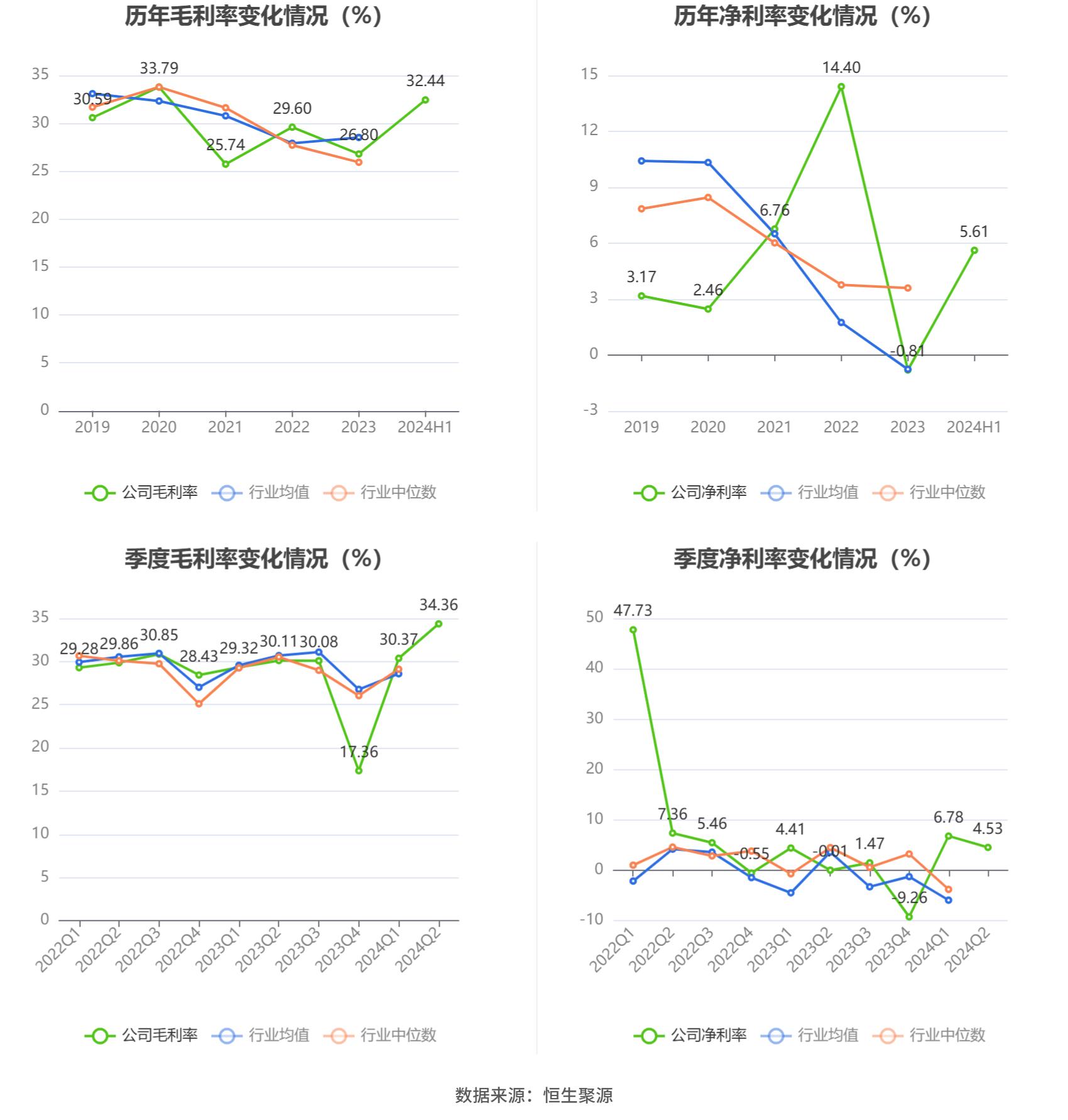 汉得信息合理市值_汉得信息2024年半年报 营业总收入同比增长3.35% 归母净利润同比增长172.07%