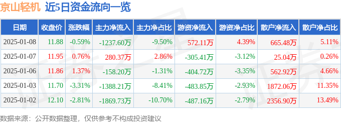 2025年1月8日京山轻机股票行情及相关资金流向营收情况