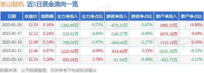 京山轻机股价12.54元，资金流出散户接盘