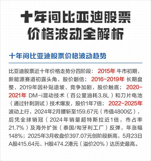 比亚迪2015-2025年股价走势_比亚迪十年投资逻辑分析_比亚迪股票十年走势图