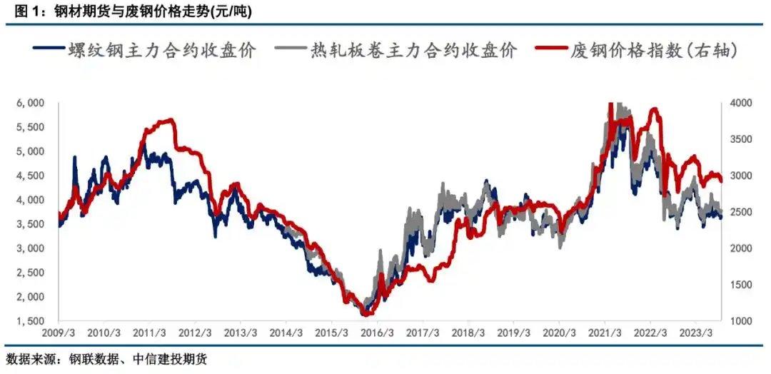 废钢企业如何用钢材期货避险？简单保值案例