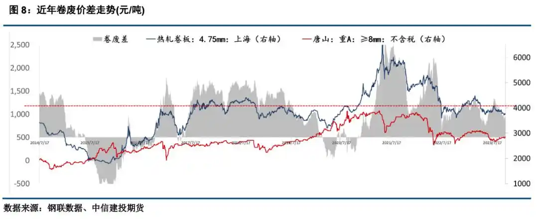期货保值案例简单点_钢材期货与废钢价格相关性_废钢期货套期保值