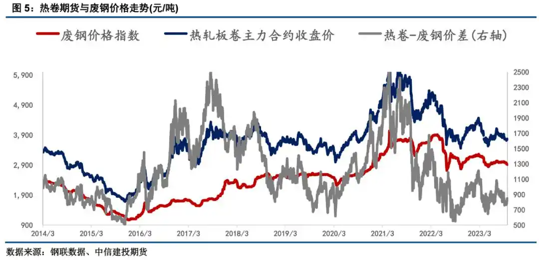 废钢期货套期保值_钢材期货与废钢价格相关性_期货保值案例简单点