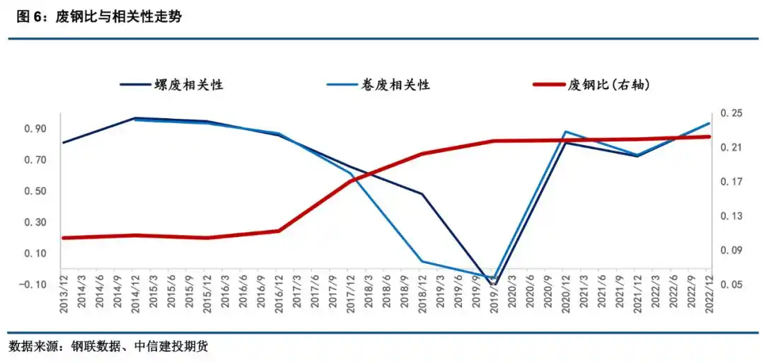 钢材期货与废钢价格相关性_期货保值案例简单点_废钢期货套期保值