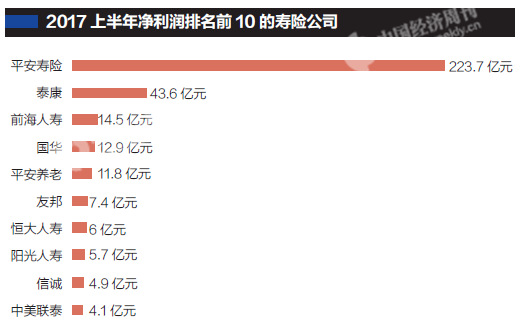 寿险公司靠什么赚钱？上半年平安最赚，万能险受冲击