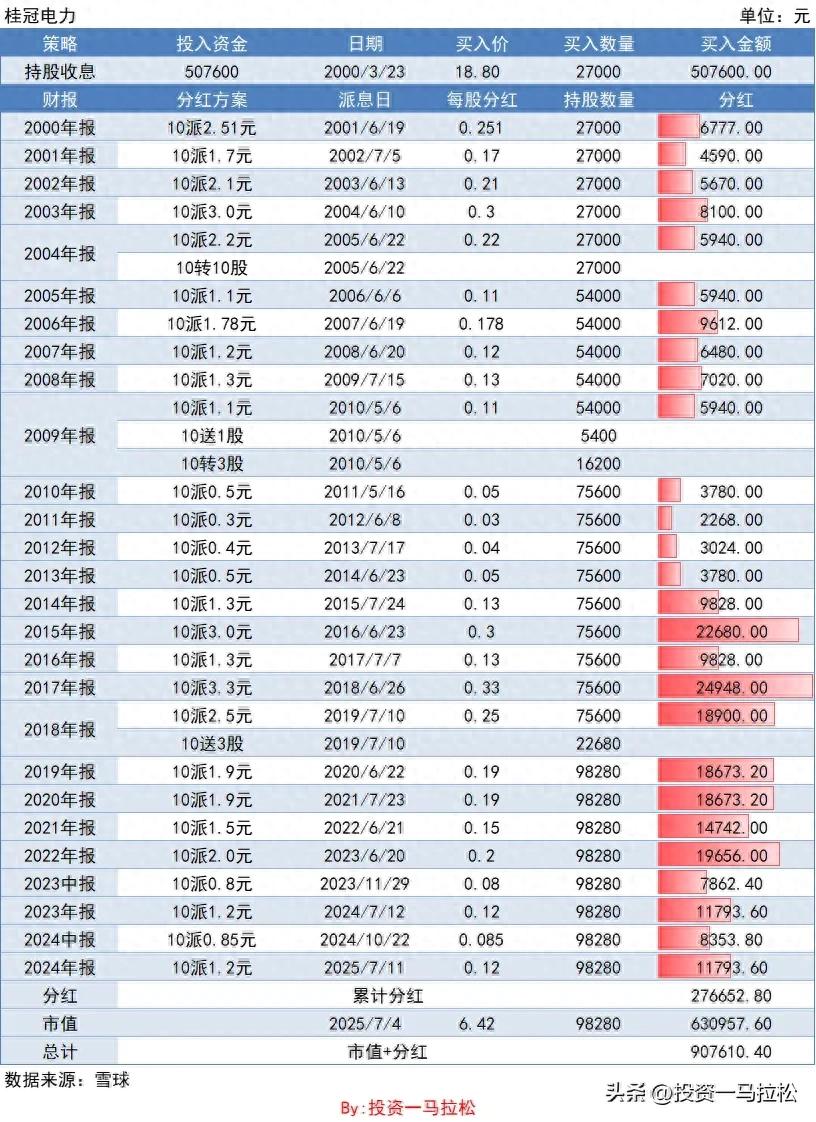 聊电力板块桂冠电力,长期持有收益如何?能涨到多少?