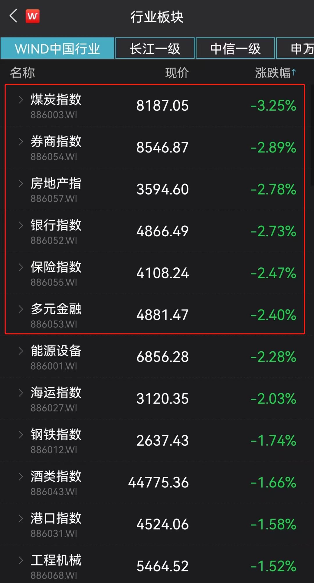 3月18日早盘地产股等板块跌幅居前，多只地产股临近午盘炸板