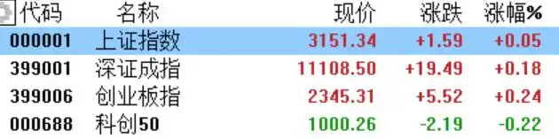 A股收盘点评：两市临近收盘上涨，汽车股领涨，多地产股爆发