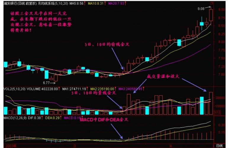 黄金交叉图片:均线粘合后三线开花,强势启动信号