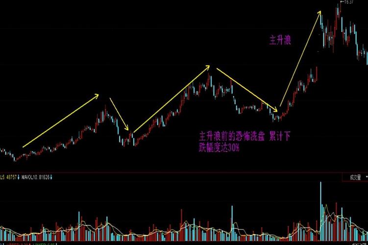 股票周线月线共振找主升浪起爆点,含月线黄金交叉要点