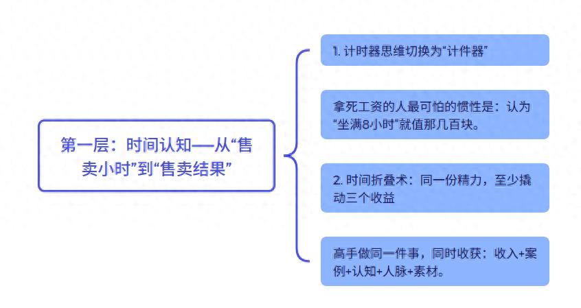 人力投资收益是：从卖时间到卖结果，摆脱死工资的关键