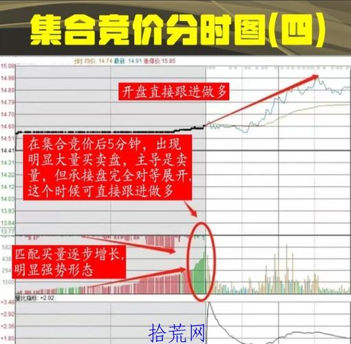 集合竞价选股法_涨幅量比换手三维排序法_通达信选股时间9:25-9点29分集合竞价选股公式