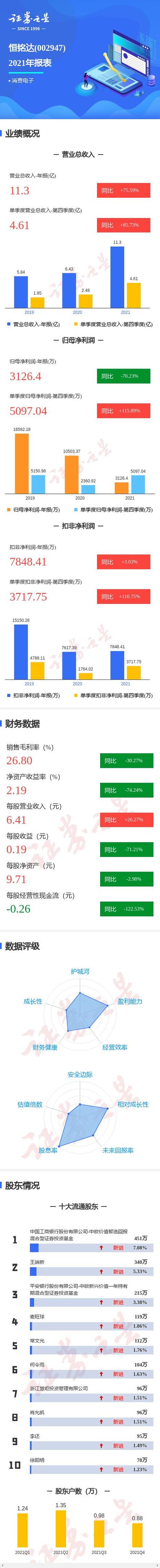 恒铭达投资价值与财务指标分析：营收利润双增长前景佳