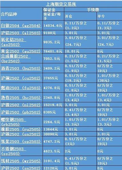 贵州道指期货手续费详解，附降低手续费及选经纪公司方法