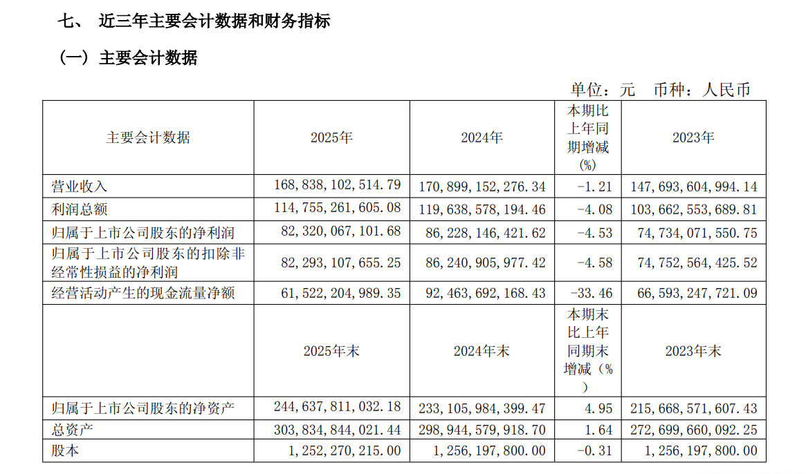 贵州茅台股份有限公司2025年财务报告 营收净利双双下滑明细