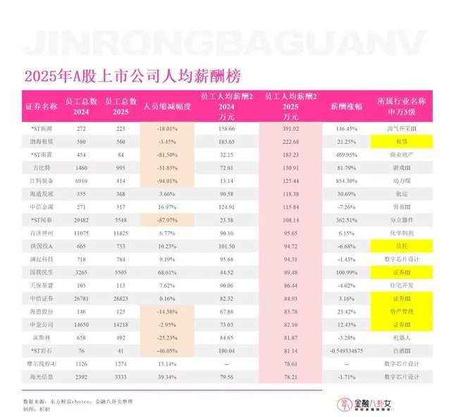 金融圈高薪公司排名_渤海租赁人均薪酬分析_证券分析师收入水平