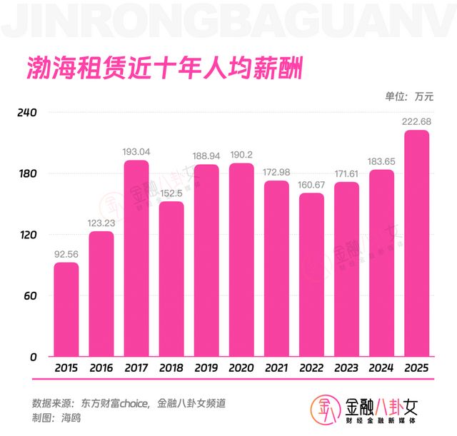 金融圈高薪公司排名_渤海租赁人均薪酬分析_证券分析师收入水平