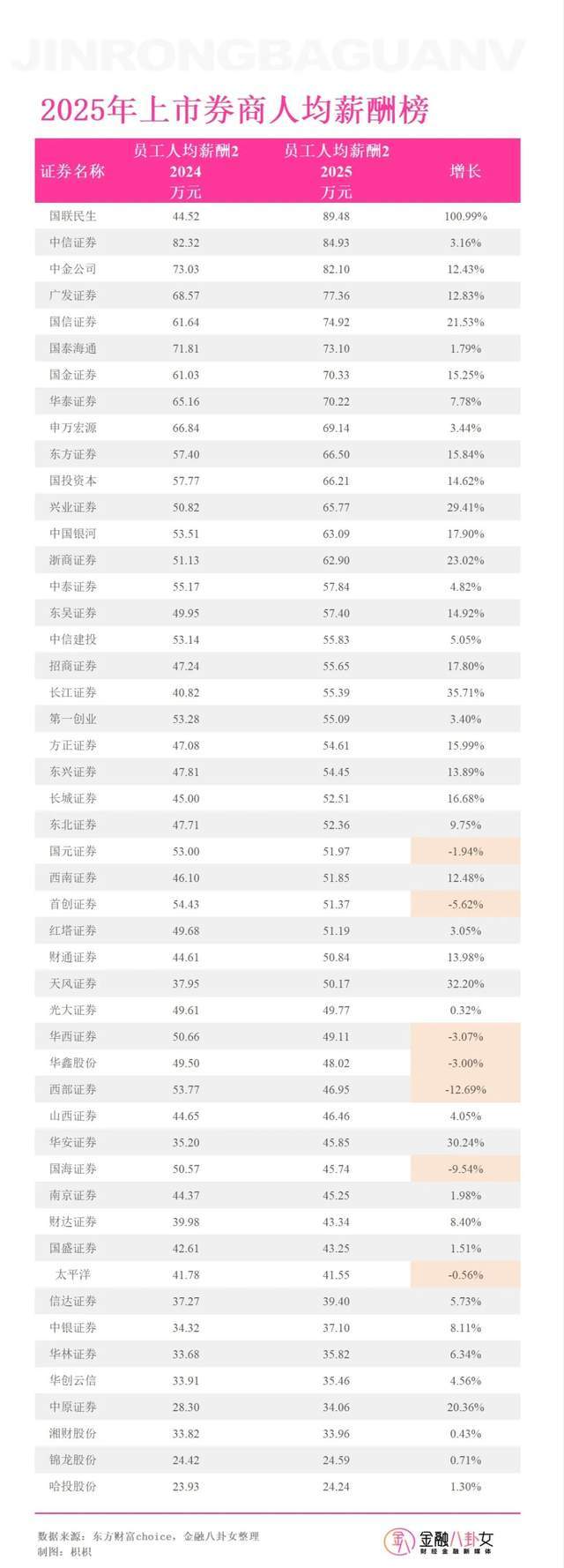 金融圈高薪公司排名_渤海租赁人均薪酬分析_证券分析师收入水平