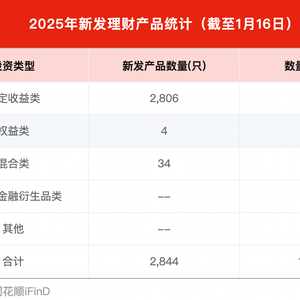 春节档银行理财产品上新，多为中短期固收类，风险等级各异