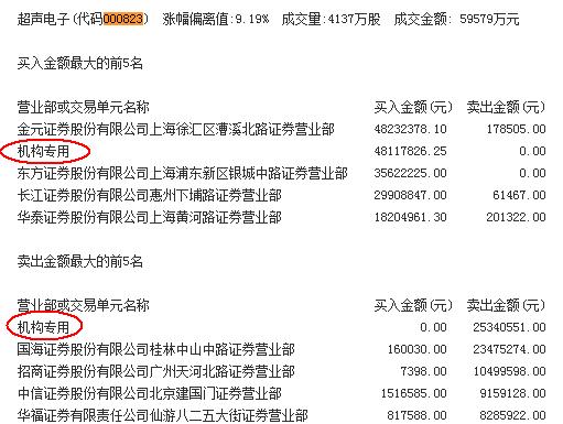 上港集团股票分析_超声电子机构净买入_机构龙虎榜数据