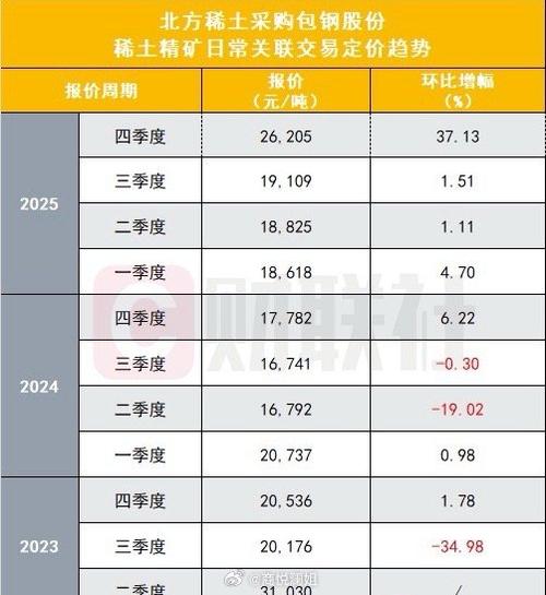 2024-2025稀土矿价格触底反弹，后续还会暴涨吗？