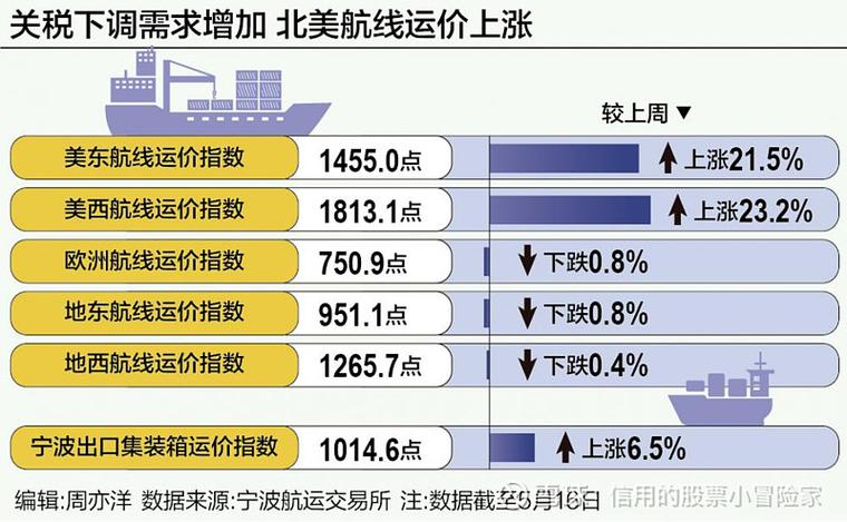 港口航运股涨停_上港集团股票分析_集运期货市场走强