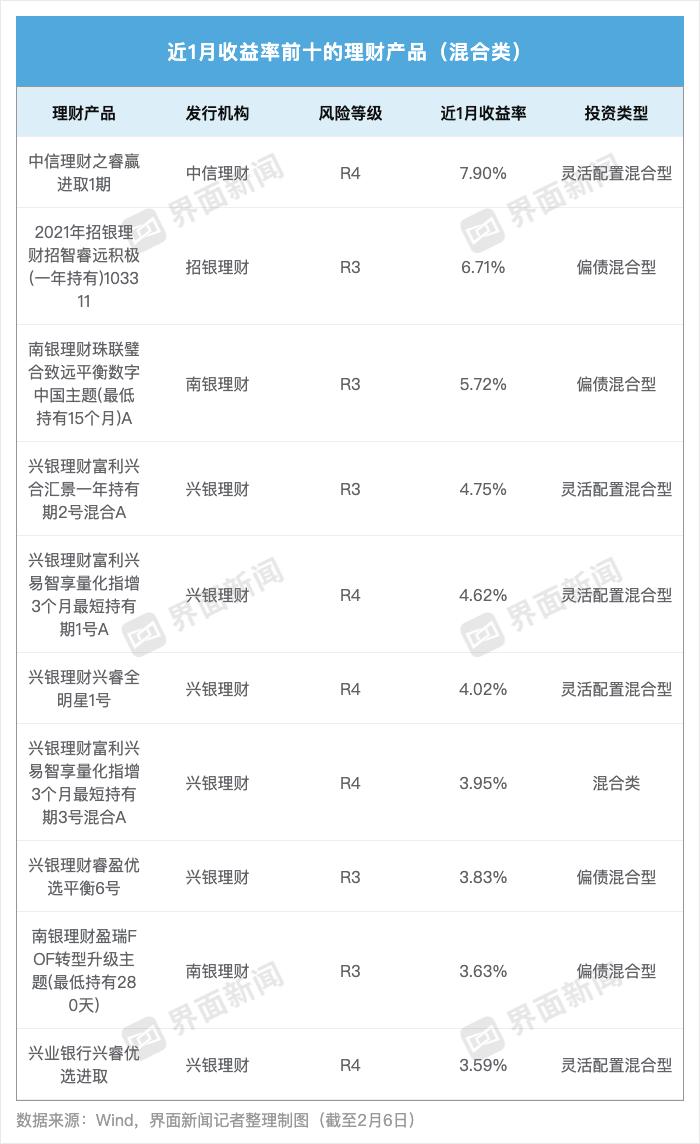 银行理财子公司收益率排名_混合类产品收益分析_想投资理财收益率