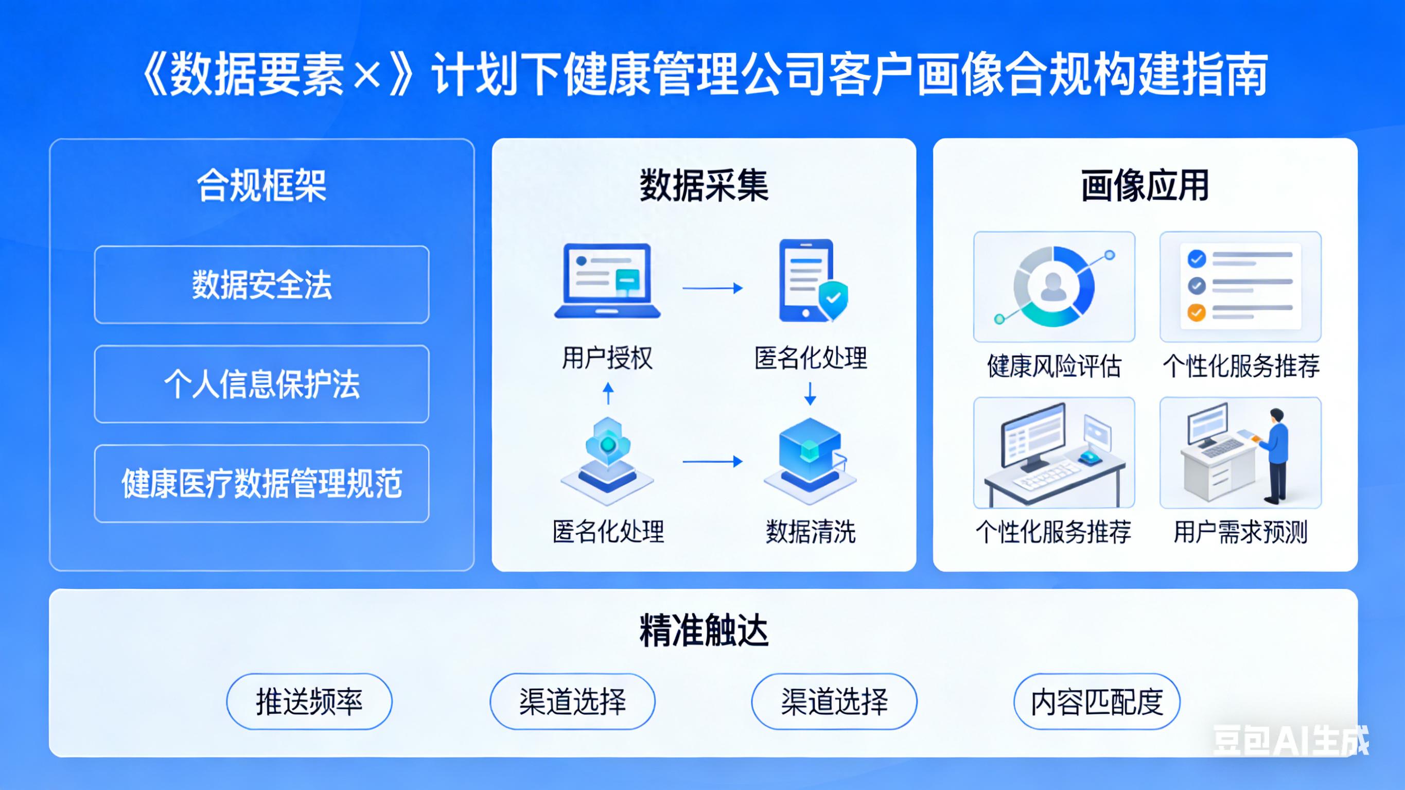 数据要素行动计划私域转化_健康管理合规客户画像_如何做好客户管理