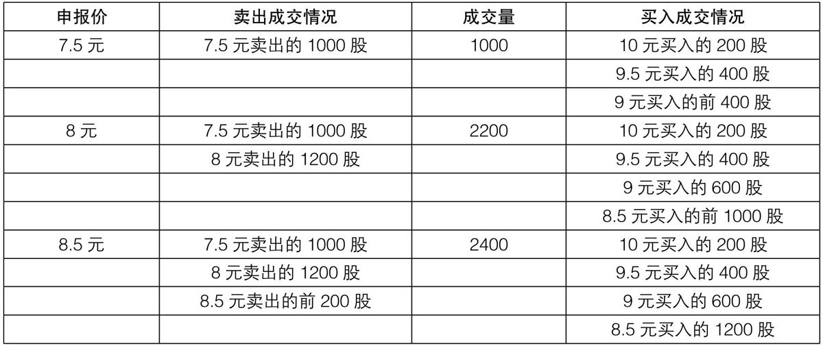 集合竞价开盘价成交量分析_深市集合竞价没有买入_集合竞价看盘技巧实战